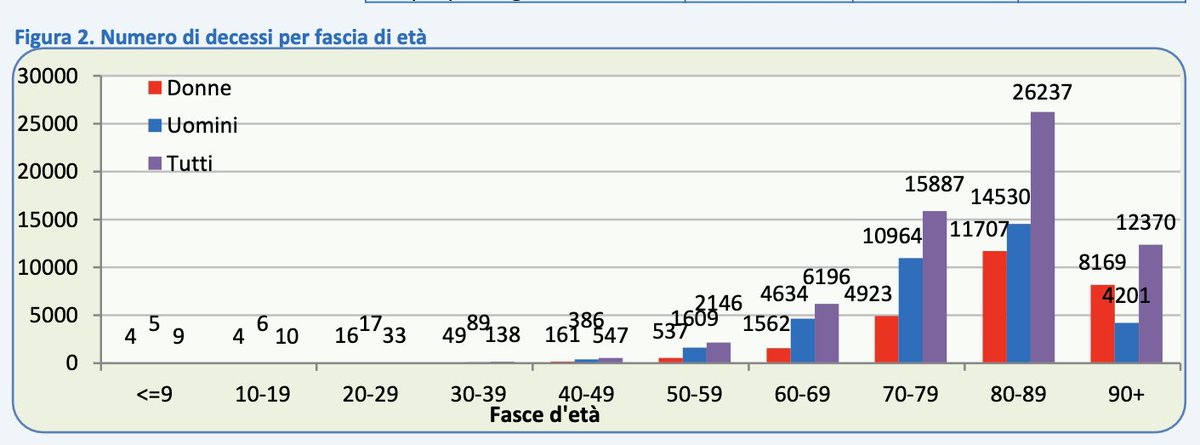 madforfree's tweet photo. Sono passati ormai quasi 3 anni da quando Bassetti ha querelato @LaVeritaWeb e più di 6 dallo scoppio della pandemia. Questa vicenda dimostra diverse cose: 1) all'inizio - prima dell'arrivo dei vaccini - molti medici avevano capito che il covid si poteva curare. Avevano ragione ma non hanno avuto coraggio. 
Inoltre, la tabella sul numero di decessi per fascia d'età pubblicata da Iss-Epicentro il 16 dicembre 2020, undici giorni prima dello sbarco dei 'vaccini' anticovid in Europa, parlava chiaro sulla reale 'pericolosità' del virus. Già allora, inoltre, si era intuito che i vaccini non bloccavano il contagio.
12/14