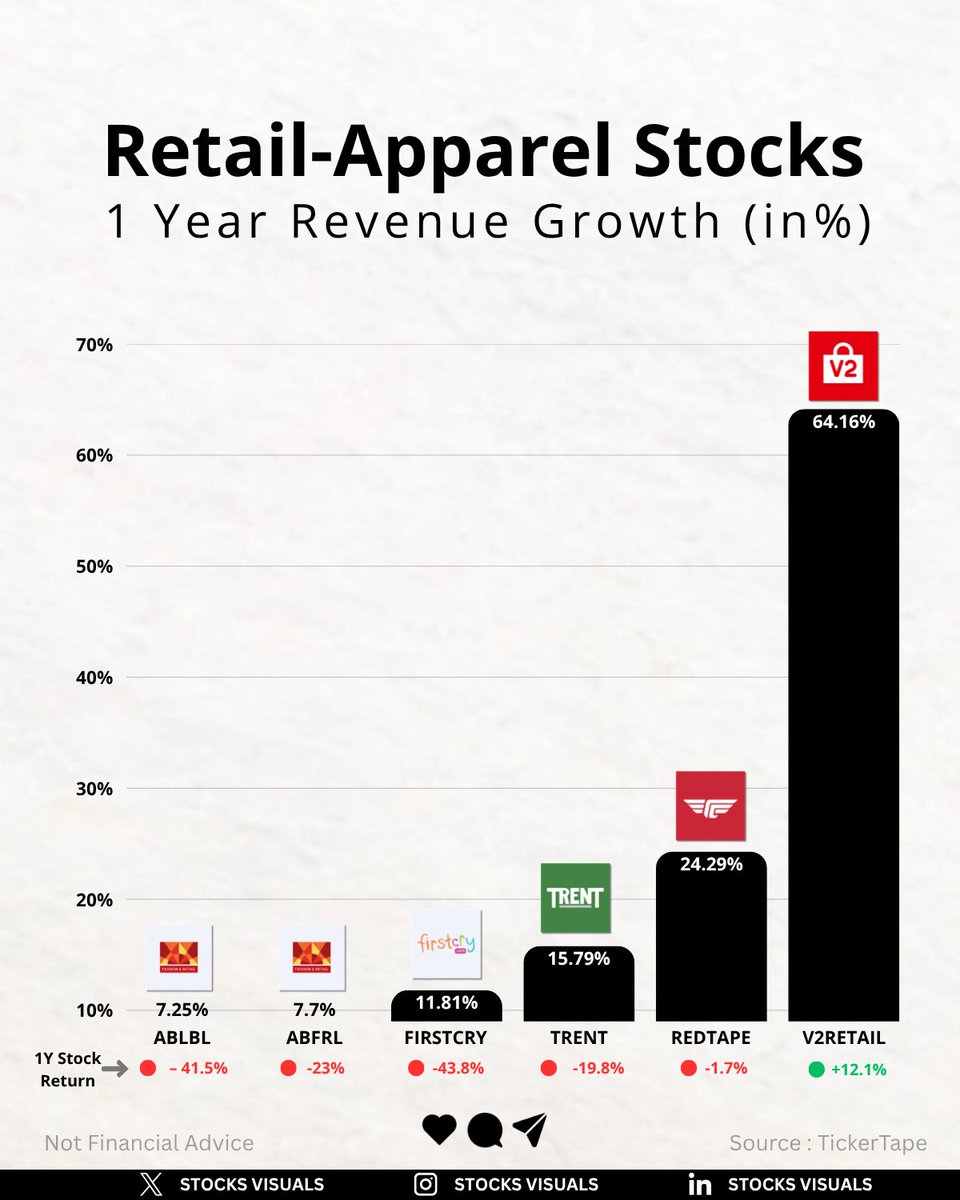 stocksvisuals's tweet photo. Retail-Apparel Stocks
​1 Year Revenue Growth (in%)

​ABLBL : 7.25% / (📉- 41.5%)
​ABFRL : 7.7% / (📉-23%)
​FIRSTCRY : 11.81% / (📉-43.8%)
​TRENT : 15.79% / (📉-19.8%)
​REDTAPE : 24.29% / (📉-1.7%)
​V2RETAIL : 64.16% / (📈+12.1%)

​Not Financial Advice.
#trent #stock #india https://t.co/VjSEJqj3oa