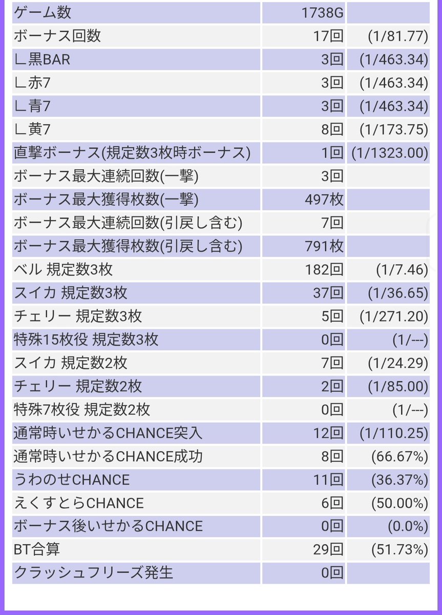 KL97529909's tweet photo. 仕事前の2～3時間で微差で浮いてヤメやすいのは良い
7/7で勝率100％はなかなか
絶望的につまらんが
#異世界かるてっとBT https://t.co/CGALwez7Lf