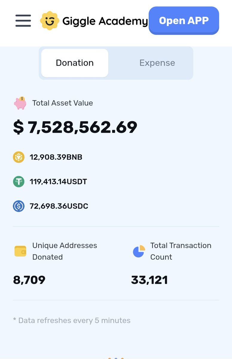 NiannianCTO_BNB's tweet photo. Dear Big Cousin @cz_binance ,

You founded Giggle Academy with a bold vision: to bring free, high-quality education to hundreds of millions of children in underserved communities around the world.

Although Giggle Academy is still in its early stages, it has already received overwhelmingly positive feedback from teachers, parents, and students across the globe.

One thing I'm genuinely curious about: Giggle Academy has received significant contributions from crypto projects and generous donors, yet I haven't really seen those donated funds being put to use publicly.

Are you personally funding Giggle Academy's day-to-day operations out of your own pocket while preserving the donated funds for future expansion?

And one more question: how do you view the spirit of "Crypto for Good"? To me, Giggle Academy feels like one of the strongest real-world examples of how the crypto community can create meaningful, lasting impact beyond finance.

I'd love to hear your thoughts.

#GiggleAcademy #Memeforgood

$TCC $Niannian