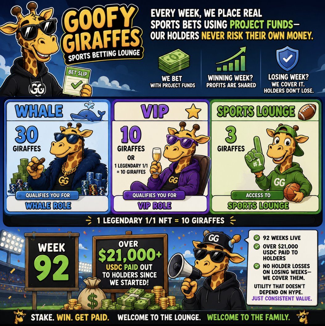 GoofyGiraffes_'s tweet photo. 💰 Goofy Giraffes Sports Betting Lounge

Every week, we place real sports bets using project funds—our holders never risk their own money.

🦒 Stake 3 Giraffes = Sports Lounge
⭐ Stake 10 Giraffes = VIP (or 1 Legendary 1/1)
🐋 Stake 30 Giraffes = Whale (or 3 Legendary 1/1) 

Each winning week, profits are shared with staked holders based on their tier.

✅ 92 weeks live
💸 Over $21,000 USDC paid to holders
🛡️ No holder losses on losing weeks—we cover them.

Utility that doesn't depend on hype. Just consistent value. 📈