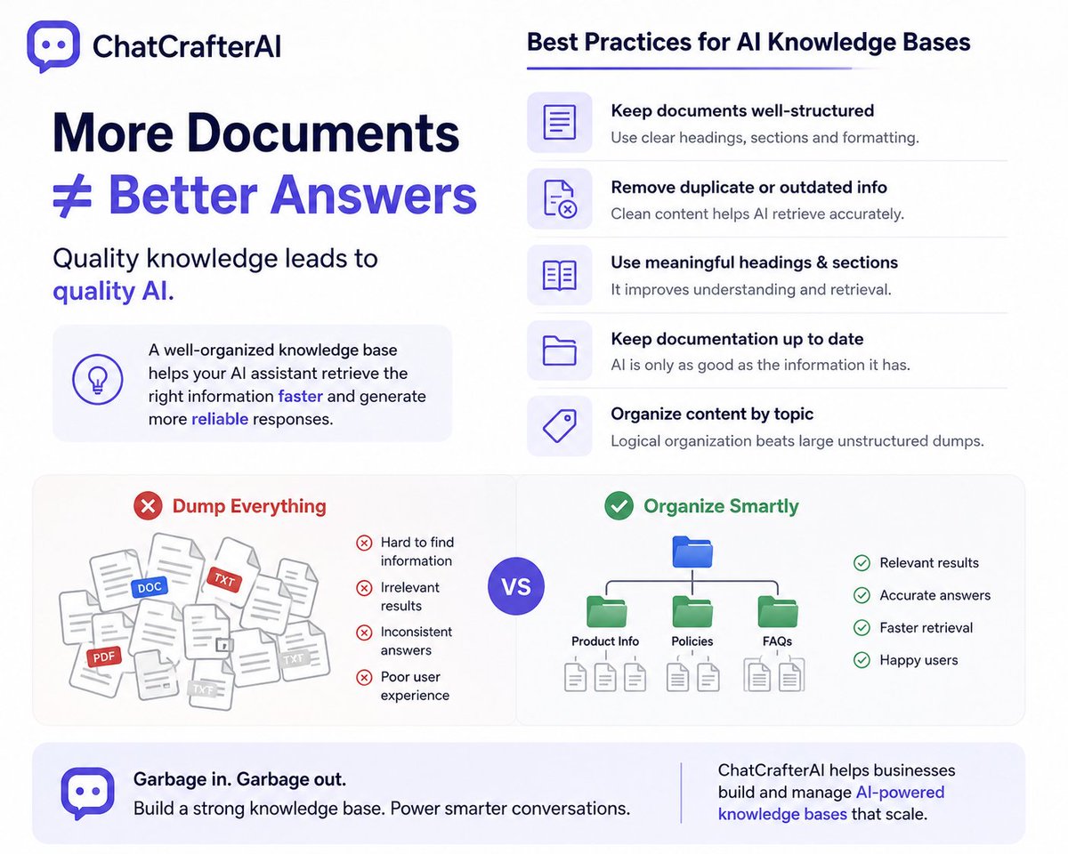 ChatCrafter_AI's tweet photo. One of the biggest misconceptions about AI chatbots:

📄 More documents ≠ Better answers

Adding thousands of PDFs to a knowledge base doesn't automatically improve response quality.

What matters is how your content is prepared.

Here are a few best practices we follow when building AI knowledge bases:

✅ Keep documents well-structured
✅ Remove duplicate or outdated information
✅ Use meaningful headings and sections
✅ Keep documentation up to date
✅ Organize content by topic instead of dumping everything into one place
A well-organized knowledge base helps your AI assistant retrieve the right information faster and generate more reliable responses.
Garbage in. Garbage out.
Quality knowledge leads to quality AI.
How do you organize documentation for your AI applications?

#RAG #KnowledgeBase #AI #GenAI #Chatbots #CustomerSupport #BuildInPublic