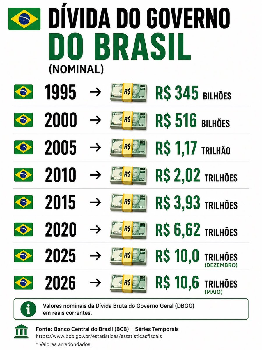 bmusa's tweet photo. E pela pura inércia, se não cortarem os gastos os juros não cairão de verdade e a matemática é implacável: a dívida estrangulará a todos

Duvida? já estamos pagando pra ver e já está custando caro https://t.co/e80ru9lUvt