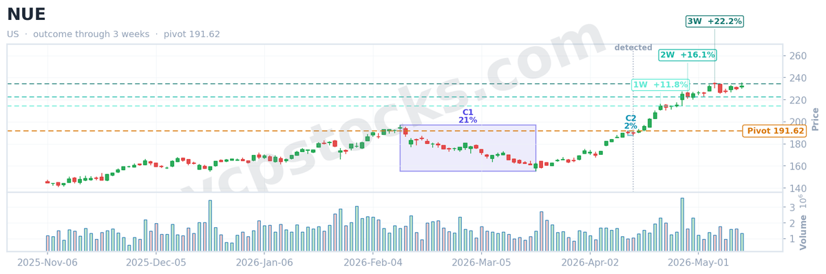 vcpstocks's tweet photo. 📈 VCP screener recap

$NUE (NYSE) flagged a Volatility Contraction Pattern on Apr 15, 2026.
✅ +22.2% just 3 weeks later.

VCP score 75.4 · 2 contractions · S&amp;P 500

Get VCP setups like this daily → https://t.co/qmhCxS8pzR

#Stocks #NUE #SwingTrading #StockAlert #VCP https://t.co/SScU1Nd5lF