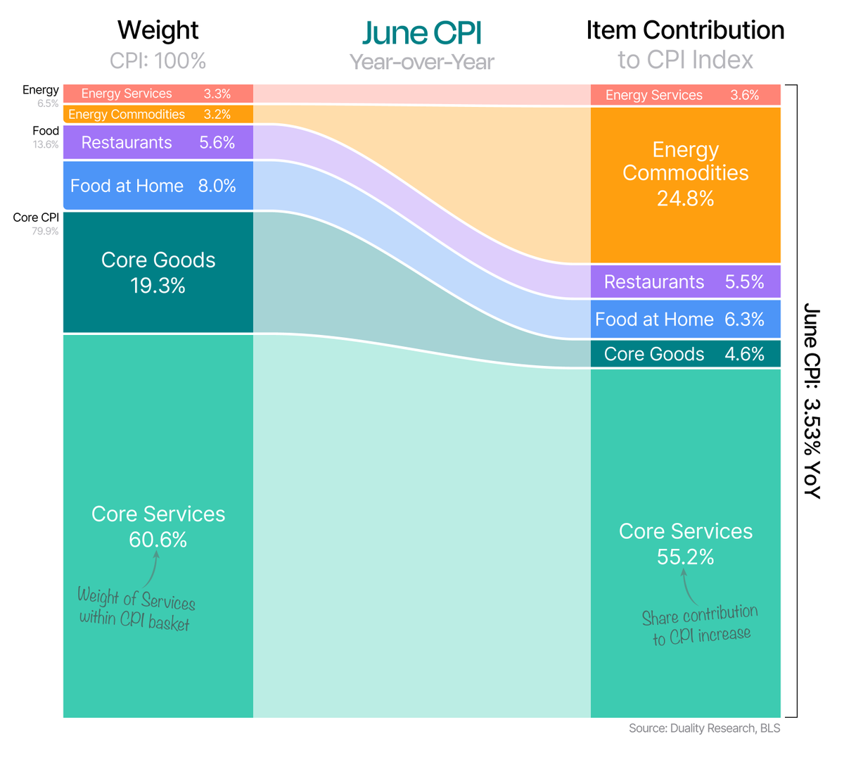 DualityResearch's tweet photo. 💸 June US CPI +3.53% YoY

The chart shows the weight of the three main CPI categories and their respective sub-groups on the left.

On the right, you can see how each item contributes to the overall index YoY.

Read more here 👉🏼 https://t.co/HYJ84NEpIl https://t.co/xxieggtxXr