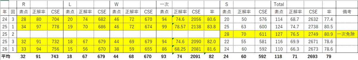 Fukuda1404's tweet photo. 英検1級連続受験開始後、全記録改訂版
黄色は合格。
一次二次すべての素点・素点正解率・CSEスコア・CSEスコア率を載せました。 https://t.co/mXaslCDE38