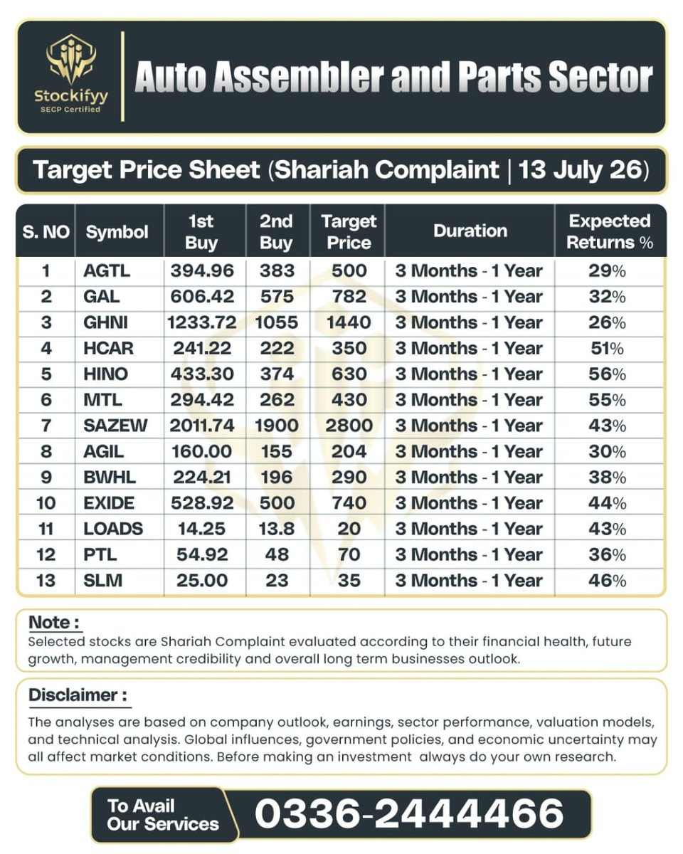 stockifyy4u's tweet photo. Top Auto Sector opportunities, backed by research.
Plan your next investment with confidence.
#Stockifyy #PSX #AutoStocks #ShariahInvesting #PakistanStocks #Investment #StockMarketPakistan #FinancialFreedom https://t.co/8ZAMZj3YpB
