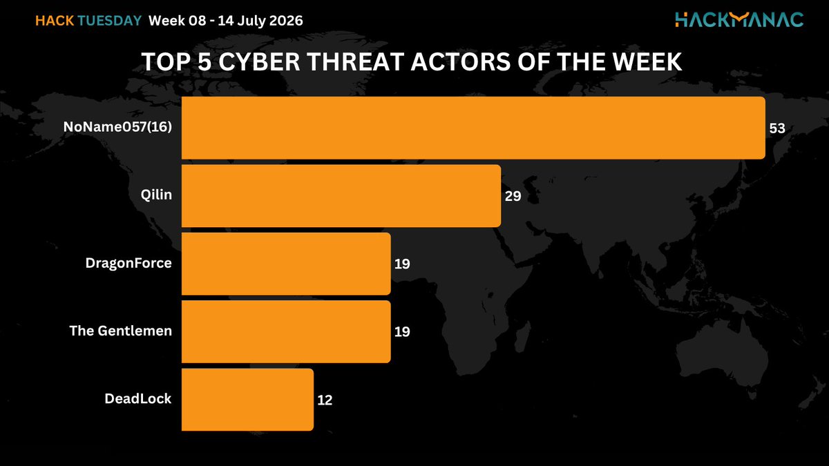H4ckmanac's tweet photo. 🟧 #HackTuesday 🟧
Hack Tuesday: Week 08- 14 July 2026
⚠️384 cyber attacks across 58 countries ⚠️
➡️The most active threat actor last week was NoName057(16) claiming responsibility for 53 cyber attacks.
➡️The USA is the most affected country, accounting for 20.8% of incidents, with 80 cyber attacks.
➡️The Gov / Mil / LE sector is the most targeted, accounting for 16.1% of incidents with 62 cyber attacks.
➡️The estimated Critical cyber attacks account to 46 (12.0% of the total).
➡️Overall, the claimed compromised data amounts to approximately 41 TB.
More details:
https://t.co/sfEPPmY6N3