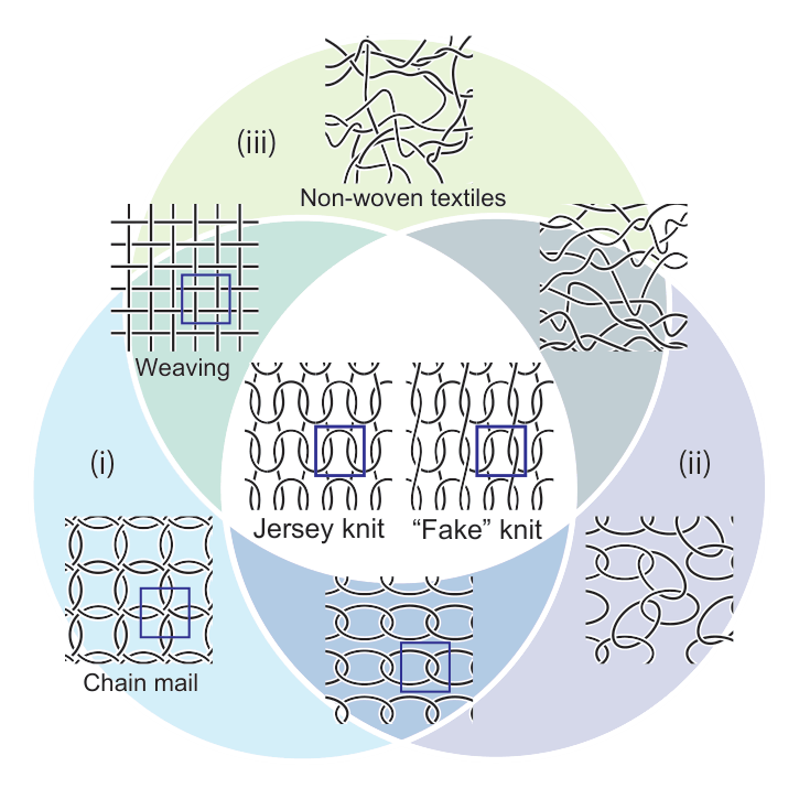 PhysRevX's tweet photo. What makes a fabric knitted? 🧶

Physicists identified a topological framework based on knot theory that can distinguish knits and crochets from other textiles. Knits have defects, or local areas of yarn disentanglements, that propagate.

Read more: https://t.co/yahjAVk3of https://t.co/AatqfISKIV