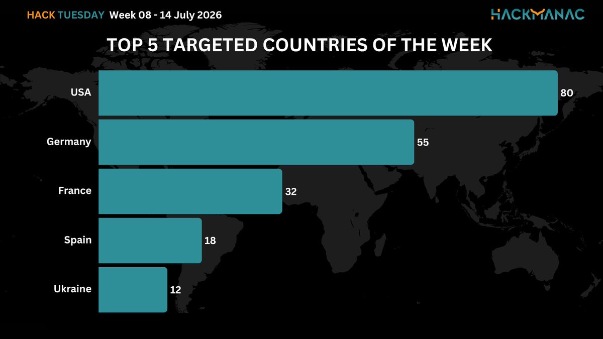 H4ckmanac's tweet photo. 🟧 #HackTuesday 🟧
Hack Tuesday: Week 08- 14 July 2026
⚠️384 cyber attacks across 58 countries ⚠️
➡️The most active threat actor last week was NoName057(16) claiming responsibility for 53 cyber attacks.
➡️The USA is the most affected country, accounting for 20.8% of incidents, with 80 cyber attacks.
➡️The Gov / Mil / LE sector is the most targeted, accounting for 16.1% of incidents with 62 cyber attacks.
➡️The estimated Critical cyber attacks account to 46 (12.0% of the total).
➡️Overall, the claimed compromised data amounts to approximately 41 TB.
More details:
https://t.co/sfEPPmY6N3