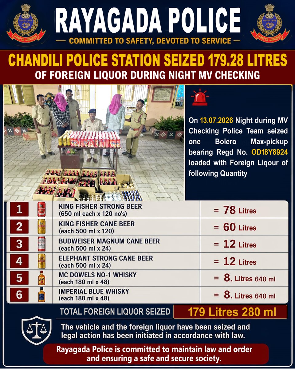 sprayagada's tweet photo. Another Blow to Illegal Liquor Smuggling......by
RAYAGADA POLICE.
Major Seizure During Night MV & Drunken Driving Checking at Chandili police station.
.
.
#rayagadapolice #illegalliquor #excisecase
@DGPOdisha @digswrkoraput @odisha_police https://t.co/Usd511KXCu