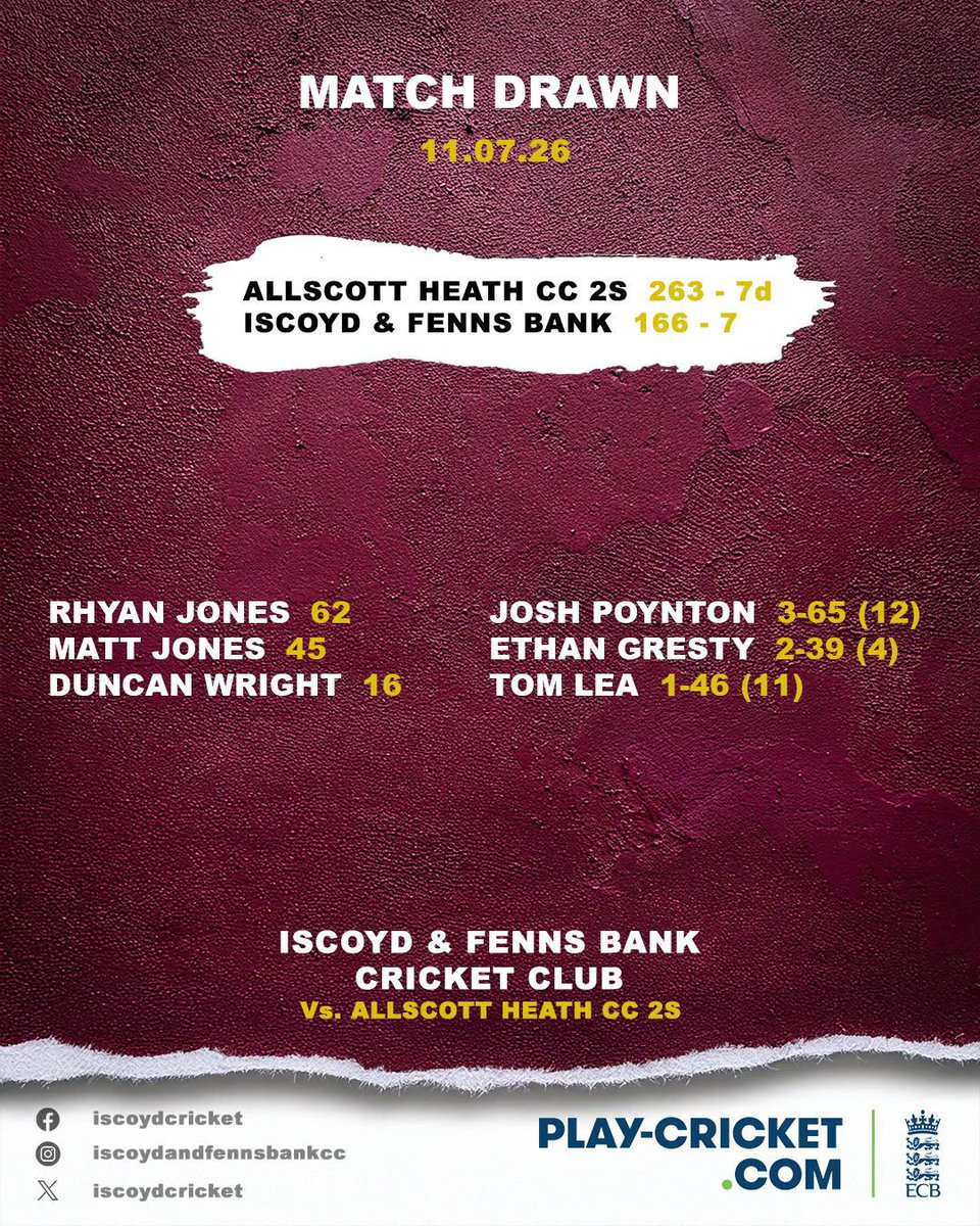 Iscoydcricket's tweet photo. Losing draw last Saturday with a half century for skipper @Ted_Rhyan. Back at home this Saturday #IFBCC @Lords__Cricket @ShropCCLeague https://t.co/uaUKcNcc1W