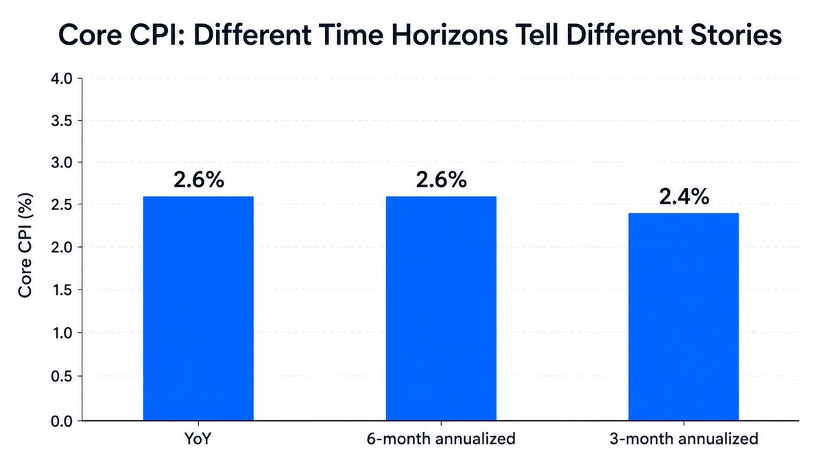 optionskai's tweet photo. Breaking: 
June CPI came in much cooler than expected. Headline fell 0.4% MoM (SA), the largest monthly drop since April 2020, easing to 3.5% YoY from 4.2% in May and well below the 3.9% forecast. Core was flat at 0.0% MoM, easing to 2.6% YoY from 2.9%, also beating expectations.