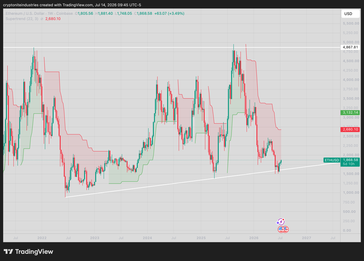 Green_Industry3's tweet photo. $ETH looking good

$4k soon https://t.co/zBY2uXAp3B