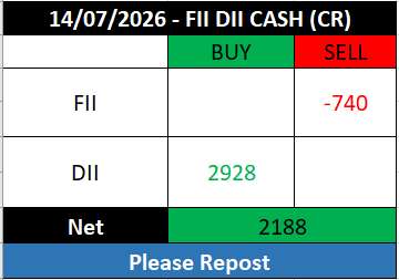 FII_DII_Nifty's tweet photo. FII DII Cash data  for 14th July 2026                                                                            

Net: Positive 🟢 

#FIIdata #DIIdata #cashmarket https://t.co/Bm1HXLAa7H