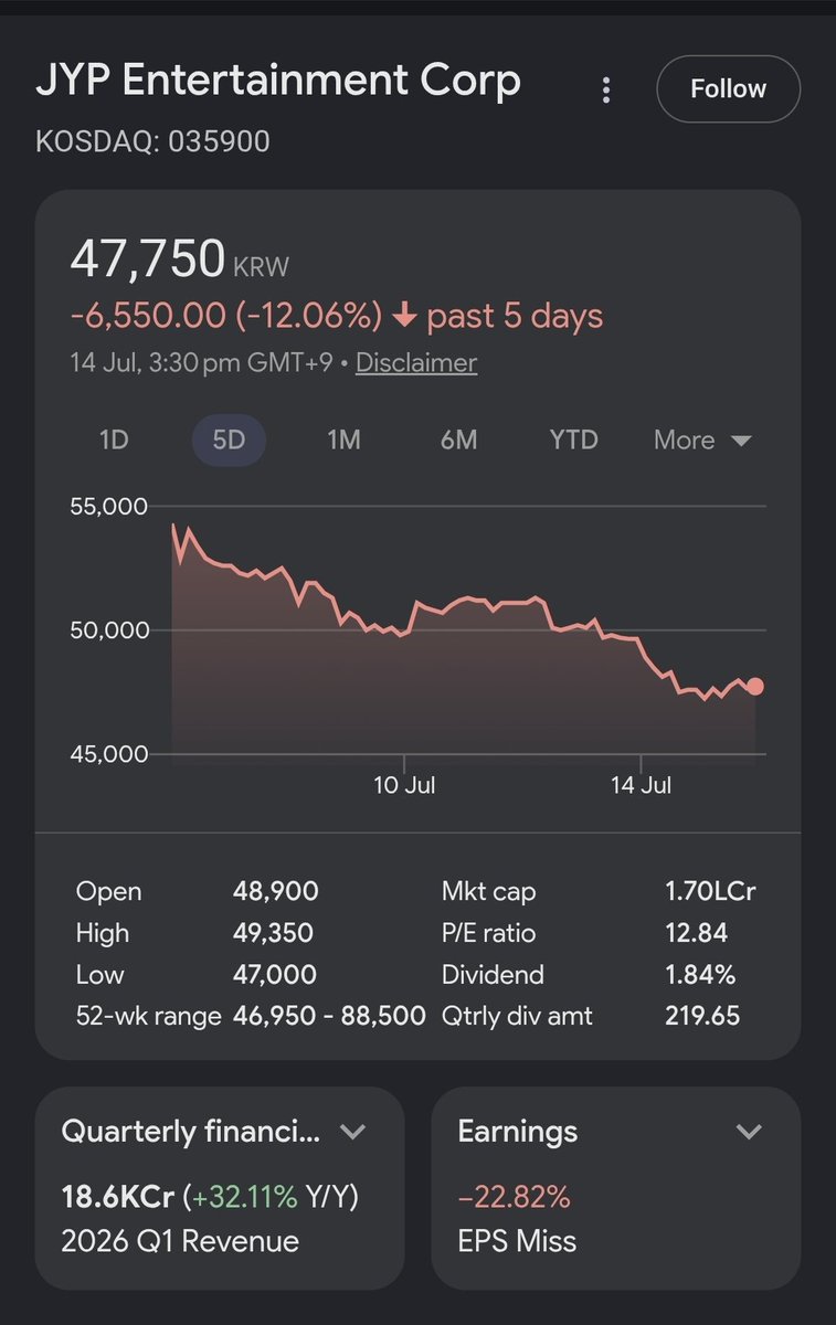 twice_mixx's tweet photo. If you're wondering why JYPE was so fast to deny the news reports,

JYPE stock has fallen by over 12% since the end of TIF tour and by 3.83% since the news about TWICE members leaving JYPE. https://t.co/B358UhPnlg
