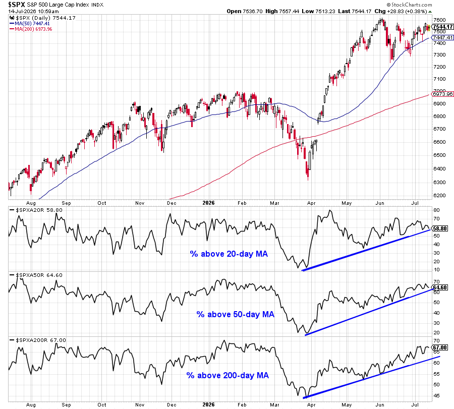 RyanDetrick's tweet photo. S&amp;P 500 components above 20-day and 50-day MAs near potential trendline support. https://t.co/SXzZSmjqxC