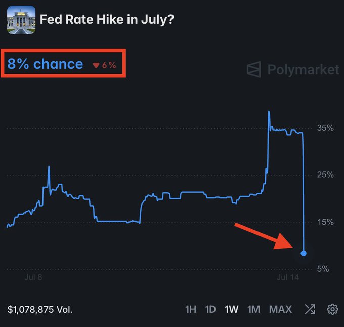 oletavern's tweet photo. BREAKING: The odds of the Fed hiking rates at the July 29th meeting crash to 8% after CPI inflation unexpectedly posts its biggest monthly decline since April 2020. https://t.co/bP1Ezp4RL6