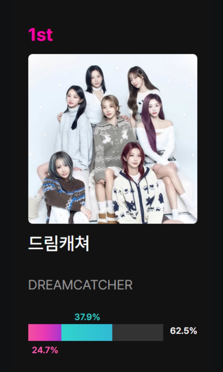 🏆] KM CHART SUMMER SEASON BEST 2026 Dreamcatcher won the 
