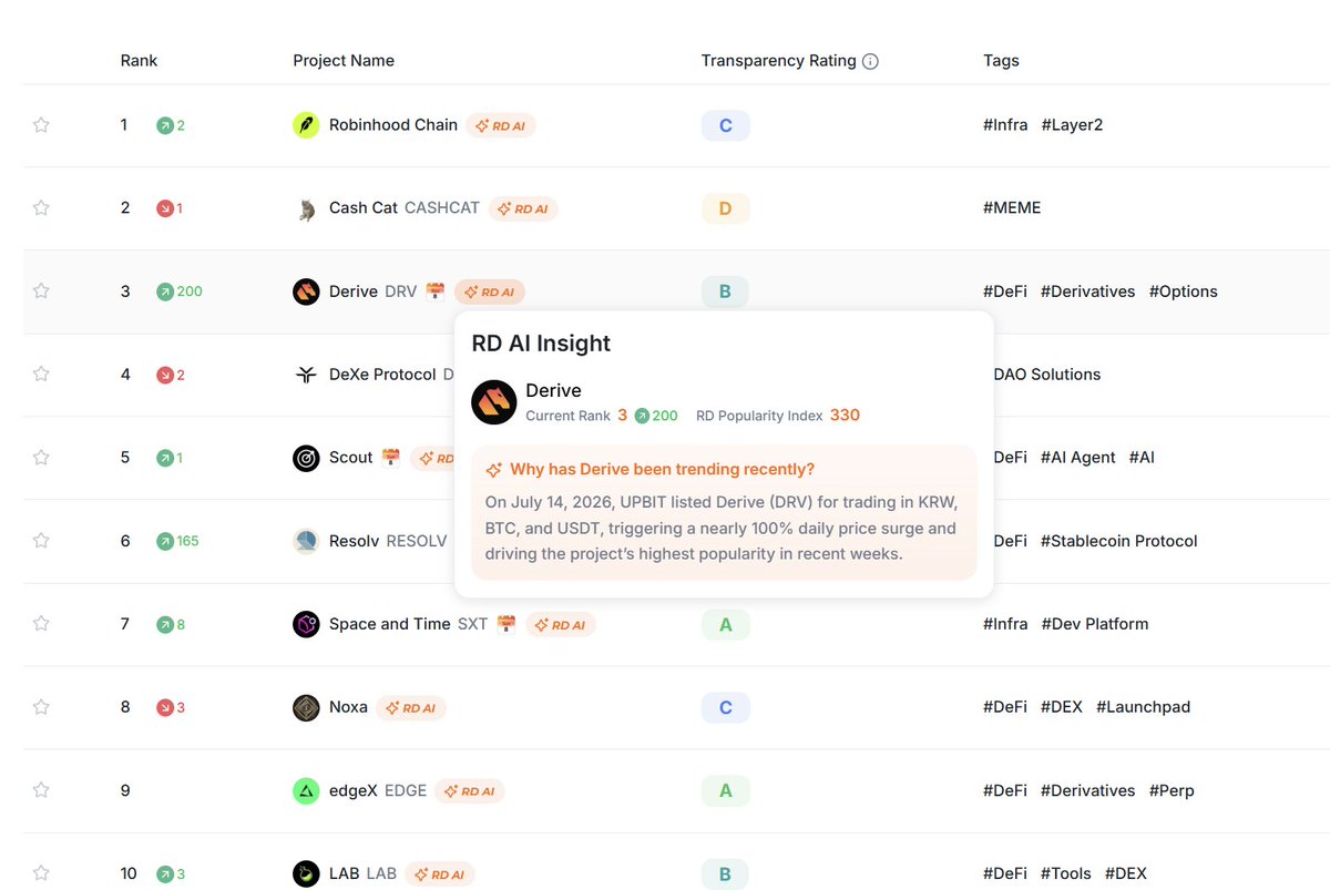 RootDataCrypto's tweet photo. 🚀 New Feature Alert: RD AI Insights is LIVE!

Ever wondered why a project is trending? 🤔

Our new AI-powered module decodes the drivers behind every hot project on RootData. Get instant, data-backed context to fuel smarter research & investment decisions. 💡

Explore now 👇
https://t.co/Jn5Oq1cFQ1