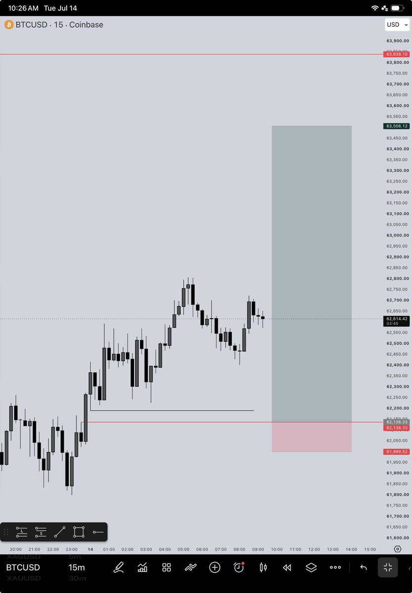 patrick_tr3des's tweet photo. Almost cooked CPI 🥲⭕️

$xauusd 
$btcusd https://t.co/fYAhWM3O7h
