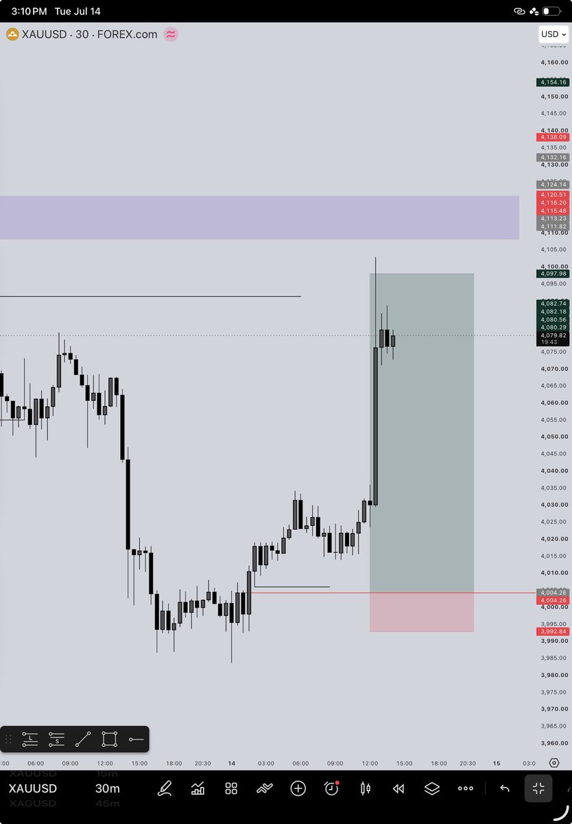 patrick_tr3des's tweet photo. Almost cooked CPI 🥲⭕️

$xauusd 
$btcusd https://t.co/fYAhWM3O7h