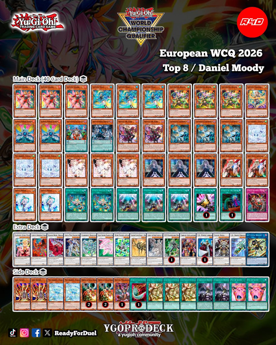 Readyforduel's tweet photo. Top 8 European WCQ 2026
https://t.co/P8gKjFf94h
#YuGiOh #TCG #Readyforduel https://t.co/v5CbER8yMV