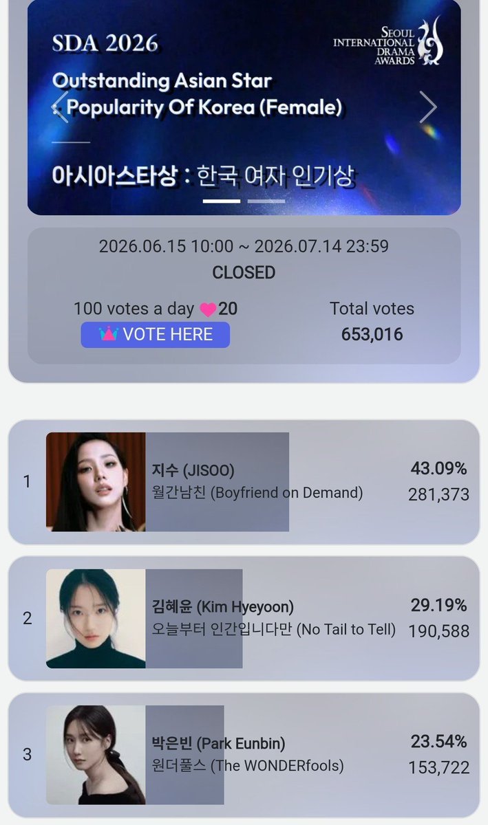 BLINKVotingPage's tweet photo. WHOA 💥💫. JISOO WON. 😭🫂

Thank you to everyone who voted, especially the Jisoo voting team, admins, and all fans. 👏

Thank god opponents didn't give us a heart attack in the last minute like the previous year. 😂
Blinks, it's time to focus on JMA; keep collecting. https://t.co/hSK0xd6YWn
