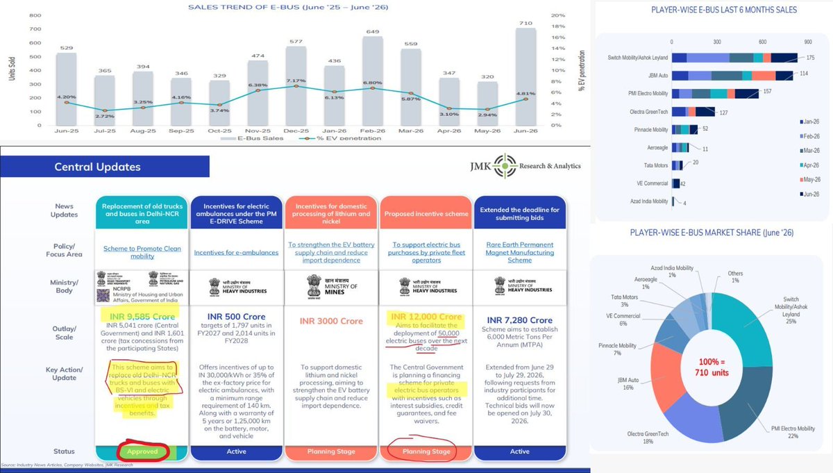 a_basumallick's tweet photo. Major Policy focus in E-Bus under approved/planning stage.

#auto #EV #eBus https://t.co/YLawYgDcCV