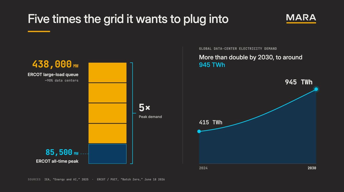 MrDataCenters's tweet photo. Two numbers on this slide tell the story of America's power grid problem better than any policy paper could.

→ ERCOT's all-time peak demand: 85,500 MW
→ Large-load requests in ERCOT's queue right now, 90% of which are data centers: 438,000 MW

That's five times the grid's historical peak sitting in a waitlist. And global data center electricity demand is projected to go from 415 TWh in 2024 to 945 TWh by 2030, more than doubling in six years.

The grid wasn't designed for this, and regulators know it. The policy response is already taking shape:

→ FERC is pushing grid operators to reform large-load interconnection rules to prioritize projects with on-site generation or demand flexibility
→ ERCOT approved a faster interconnection track for projects that bring their own power or can curtail load on demand
→ SPP has already implemented a framework fast-tracking data centers with co-located generation or load-flex capability

The direction is consistent across every major US power market: projects that depend entirely on the grid for their power answer are going to wait. Projects that bring their own generation, can curtail during stress events, and reduce the net burden on transmission infrastructure are going to move.

The queue is 5x peak demand. The only realistic path through it is to not need it or at least not need all of it.