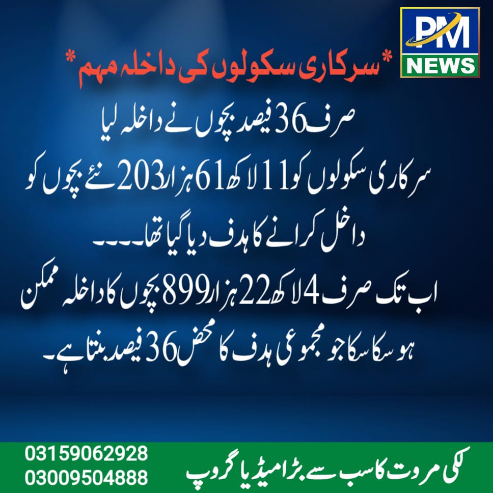 P_MNews's tweet photo. *سرکاری سکولوں کی داخلہ مہم*
صرف 36 فیصد بچوں نے داخلہ لیا
سرکاری سکولوں کو 11 لاکھ 61 ہزار 203 نئے بچوں کو داخل کرانے کا ہدف دیا گیا تھا۔۔۔۔
اب تک صرف 4 لاکھ 22 ہزار 899 بچوں کا داخلہ ممکن ہو سکا سکا جو مجموعی ہدف کا محض 36 فیصدبنتا ہے۔ https://t.co/8gOz3K9E3K