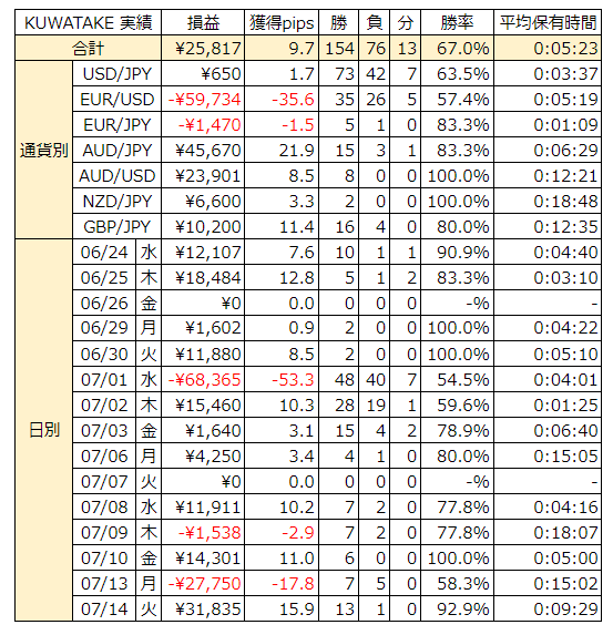 kuwatake_FX's tweet photo. 📊 #FX実績報告 7/13〜7/14
【7/13 月曜】
❌ -¥27,750 / -17.8pips 勝率 58.3%（7勝5負）
⏱️平均保有 15分01秒 
ボラがなくだらだらと握っていたロングがトランプ発言の急落を拾ってしまい、挽回ならず！
 
【7/14 火曜】
 ✅ +¥31,835 / +15.9pips 勝率 92.9%（13勝1負）🎯 
⏱️平均保有 9分28秒 
AUD/USD・USD/JPY・NZD/JPYが全て好調。
短時間でしっかり利確できた1日でした！
 
📌 課題：ファンダメンタルを想定しダラダラ持たない
✅ 成果：損失翌日の切り替えと高勝率維持 
#FXトレード #EURUSD #AUDUSD #USDJPY
#スキャルピング #トレード記録