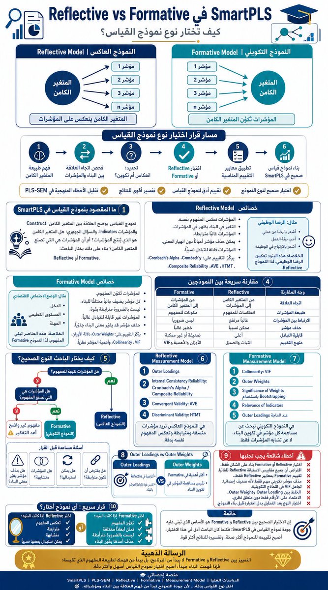 ehsaeespss's tweet photo. التمييز بين النموذج العاكس (Reflective) والتكويني (Formative) لا يبدأ من SmartPLS، بل من فهم طبيعة المتغير الذي تقيسه. فالاختيار الصحيح لنموذج القياس هو الأساس الذي تُبنى عليه صحة النتائج وقوة التفسير.
#البحث_العلمي #SmartPLS #PLS_SEM #الدراسات_العليا https://t.co/eZVEJPmpQ3