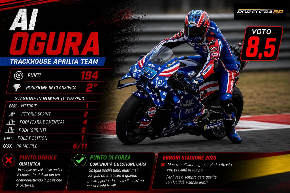 FranckyHawk29's tweet photo. 🚨 RECAP | Ai Ogura

Secondo nel Mondiale con 194 punti dopo 11 Gran Premi, Ai Ogura è una delle rivelazioni assolute della stagione 2026. 
Il pilota del Trackhouse Aprilia ha conquistato una vittoria nelle gare domenicali e due Sprint, aggiungendo quattro podi la domenica e altri due nelle Sprint. Numeri che raccontano una crescita costante, ma che non bastano a descrivere il suo valore.

La qualità che più colpisce è la continuità. Ogura sbaglia pochissimo, quasi mai. 
L'unico vero episodio negativo è stata la manovra all'ultimo giro su Pedro Acosta, costata una penalità di tempo. 
Per il resto ha sempre gestito le gare con lucidità, senza lasciarsi trascinare da rischi inutili.

Se c'è un aspetto da migliorare, è la qualifica. In cinque occasioni su undici è rimasto fuori dalla top ten, compromettendo la posizione di partenza. 
Nelle ultime gare, però, questo limite è stato ridotto sensibilmente e i risultati sono arrivati di conseguenza.

Il dato che certifica il livello della sua stagione è impressionante: 9 gare su 11 concluse in top five. 
È il simbolo della regolarità. 
Un pilota che sa quando attaccare e quando invece portare a casa il massimo risultato possibile, senza buttare via punti preziosi.

Con una qualifica sempre più competitiva e un'Aprilia in crescita, la seconda parte di stagione potrebbe regalargli soddisfazioni ancora maggiori. 
La sensazione è che abbia tutte le carte in regola per chiudere il campionato come miglior pilota Aprilia in classifica.

Voto: 8,5. Una stagione di altissimo livello, costruita con intelligenza, freddezza e una costanza che, nel Mondiale, vale quasi quanto la velocità pura.
#MotoGP