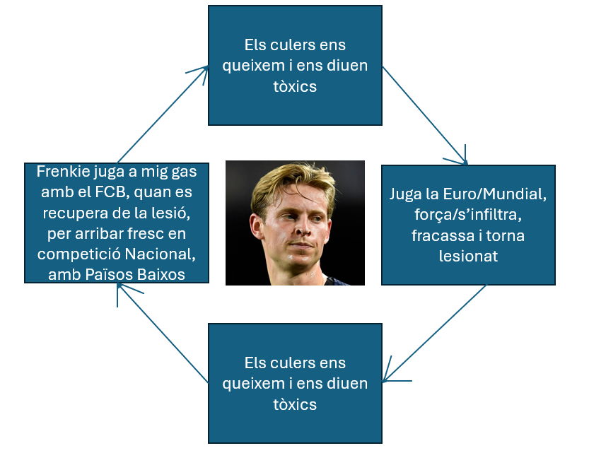 copdullracional's tweet photo. I així porta 8 temporades.

Frenkie de Jong és la major estafa que ha trepitjat mai el Camp Nou vestit de blaugrana, a anys llum del segon. https://t.co/iB0pf8kZn1