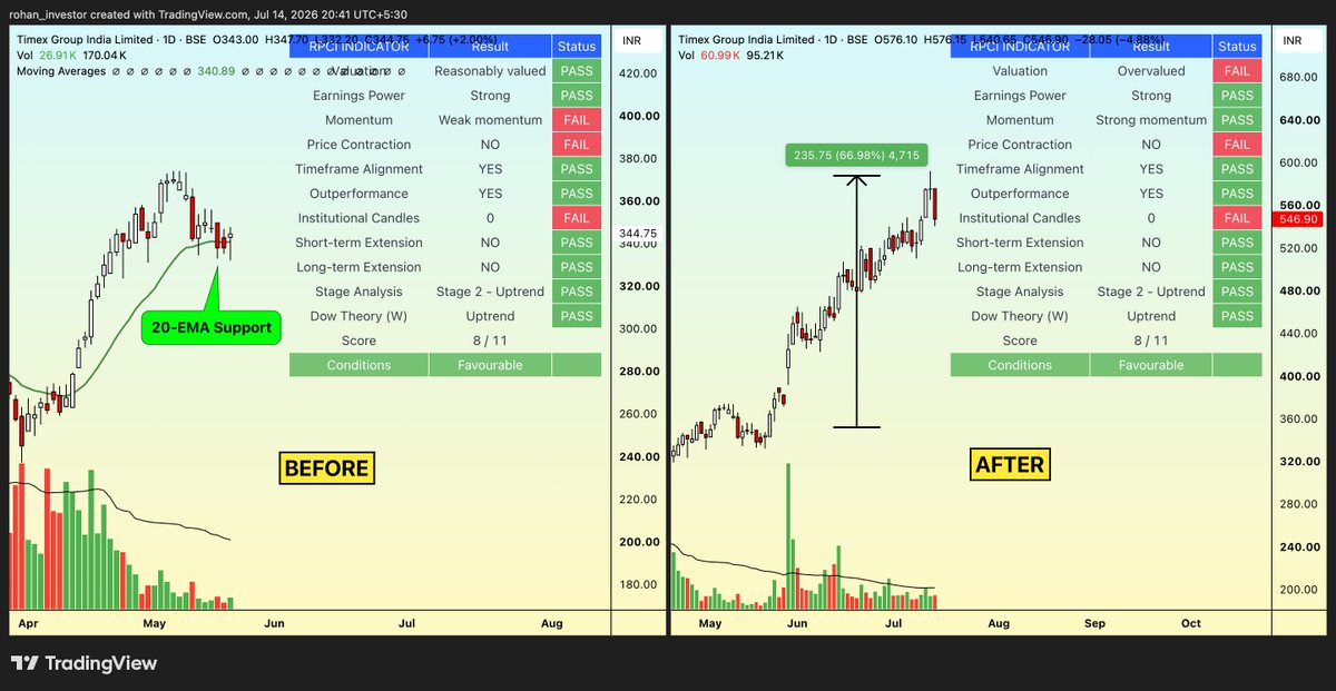 rohaninvestor's tweet photo. Study this #TIMEX chart carefully.

Did we need management confirmation that the stock would deliver short-term returns?

No.

The stock only needed to pass our RPCI criteria to become eligible for trading/investing.

Result? 67% returns in just a few weeks.

Now it has entered the overvalued zone, meaning upside is limited.

Price may now consolidate or retrace so valuation can cool down.

RPCI simplifies technical analysis by automating rule-based signals.

200+ feedbacks already shared on Telegram and Twitter.

RPCI is used by 1600+ stock market traders, including some SEBI registered IA/RA users. 

Don’t depend on social media stock tips.
Be your own stock analyst.

Don't miss the opportunity to learn this proven system today:

https://t.co/qMYwyLdO3H

Bonus offer: Get Risk Management Book worth ₹499 + Market Environment Indicator worth ₹2,999 + Sector Rotation Dashboard worth ₹2,499 FREE for lifetime.

Disclaimer: Stock markets are inherently risky; no investment is guaranteed. Never invest just because someone posted a stock name online. My contents are intended to enhance your stock market knowledge, not serve as a trade or investment signal. Do NOT copy trades - you risk a 100% loss of your entire capital.