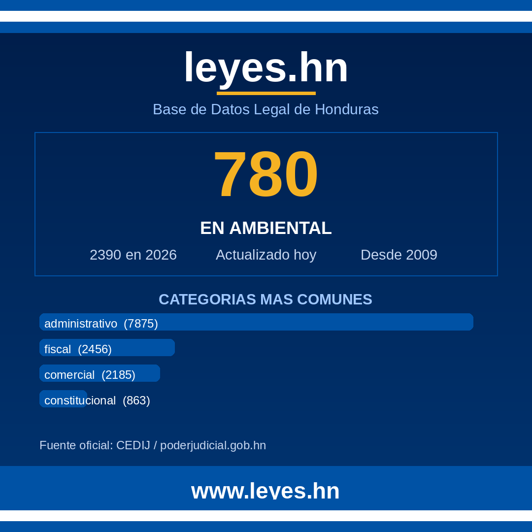 leyesdothn's tweet photo. ¿Sabías que el derecho ambiental es la 5ª categoría más grande en Honduras? 🌿⚖️ Con 780 leyes, proteger nuestro planeta tiene su propio universo legal. Explorá todo en https://t.co/DRvWUssYrt 🇭🇳 #Honduras #Leyes #Transparencia https://t.co/uxsnptrYDm