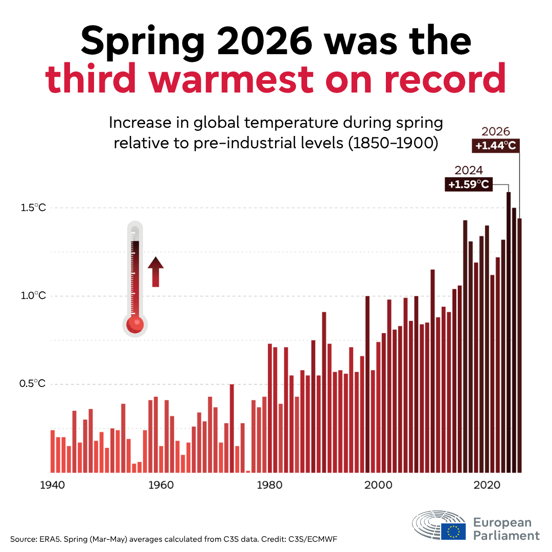 Europarl_LU's tweet photo. The EU day for victims of the global climate crisis remembers those lost to the climate crisis.
In 2026, Europe experienced its third-warmest spring on record. Parliament held a debate on how to respond to heatwaves and wildfires last week.
Find out more: https://t.co/nMdSqBTkhv https://t.co/CQkhlqko9P