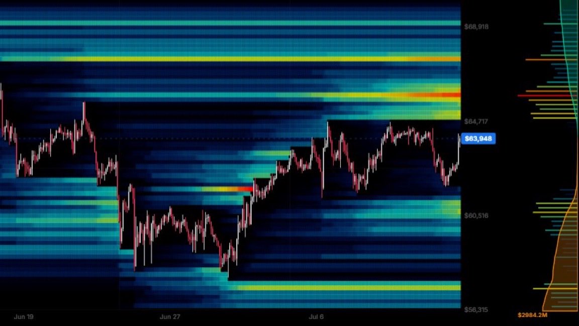 Omega_Xbt's tweet photo. Le #BTC semble se rapprocher d’un test décisif de la zone des 65 000 $.
Je construirai une position short si on sweep ce niveau. https://t.co/738ZJnJi6L