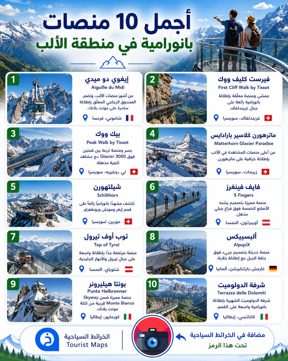 TouristMapsApp's tweet photo. أجمل 10 منصات بانورامية في منطقة الألب🏔️📸

1- إيغوي دو ميدي (Aiguille du Midi)
من أشهر منصات الألب، وتضم الصندوق الزجاجي المعلّق “Step Into the Void” بإطلالة ساحرة على مونت بلانك.
📍 شاموني، فرنسا 🇫🇷
https://t.co/GfBezetAtv

2- فيرست كليف ووك (First Cliff Walk)
ممشى ومنصة معلّقة بإطلالة بانورامية رائعة على جبال غريندلفالد والطبيعة السويسرية الخلابة.
📍 غريندلفالد، سويسرا 🇨🇭
https://t.co/E13T93QcYN

3- بيك ووك (Peak Walk)
جسر ومنصة بانورامية تربط بين قمتين فوق Glacier 3000 مع مشاهد مذهلة للثلوج والقمم السويسرية.
📍 لي ديابليريه، سويسرا 🇨🇭
https://t.co/LFEAyEKFWE

4- ماترهورن بارادايس (Matterhorn Paradise)
من أعلى منصات المشاهدة في أوروبا، وتوفر إطلالات بانورامية خرافية على جبال الألب وجبل ماترهورن الشهير.
📍 زيرمات، سويسرا 🇨🇭
https://t.co/2PbUt1kWeq

5- شيلتهورن (Schilthorn)
من أشهر إطلالات الألب السويسرية، وتكشف مشهدًا بانوراميًا رائعًا على قمم إيغر ومونش ويونغفراو.
📍 مورين، سويسرا 🇨🇭
https://t.co/LDcttmF3eJ

6- فايف فينغرز (5 Fingers)
منصة مميزة بتصميم يشبه الأصابع الخمسة، تمتد فوق الفراغ بإطلالة مذهلة على ��حيرات وجبال منطقة داخشتاين.
📍 أوبرتراؤن، النمسا 🇦🇹
https://t.co/up0zFeeG1L

7- توب أوف تيرول (Top of Tyrol)
منصة مرتفعة جدًا فوق نهر شتوباي الجليدي، وتُعد من أجمل الإطلالات البانورامية في تيرول النمساوية.
📍 شتوباي، النمسا 🇦🇹
https://t.co/KRuj0e8sLT

8- ألبسبيكس (AlpspiX)
منصة حديثة بتصميم جريء على شكل حرف X، تطل على جبال بافاريا ومشهد جبلي ساحر في غارمش.
📍 غارمش-بارتنكيرشن، ألمانيا 🇩🇪
https://t.co/9lOJPNtJZ4

9- بونتا هيلبرونر (Punta Helbronner)
من أجمل منصات الألب الإيطالية، وتقع ضمن Skyway Monte Bianco بإطلالة استثنائية قريبة من كتلة مونت بلانك.
📍 كورمايور، إيطاليا 🇮🇹
https://t.co/MinynaIm0b

10- شرفة الدولوميت (Dolomites Terrace)
منصة بانورامية شهيرة على قمة ساس بوردوي، وتمنحك واحدة من أجمل الإطلالات الواسعة على قمم الدولوميت.
📍 كاناتسي، إيطاليا 🇮🇹
https://t.co/zlqtBIsmSb

• جميعها مضافة في الخرائط السياحية.