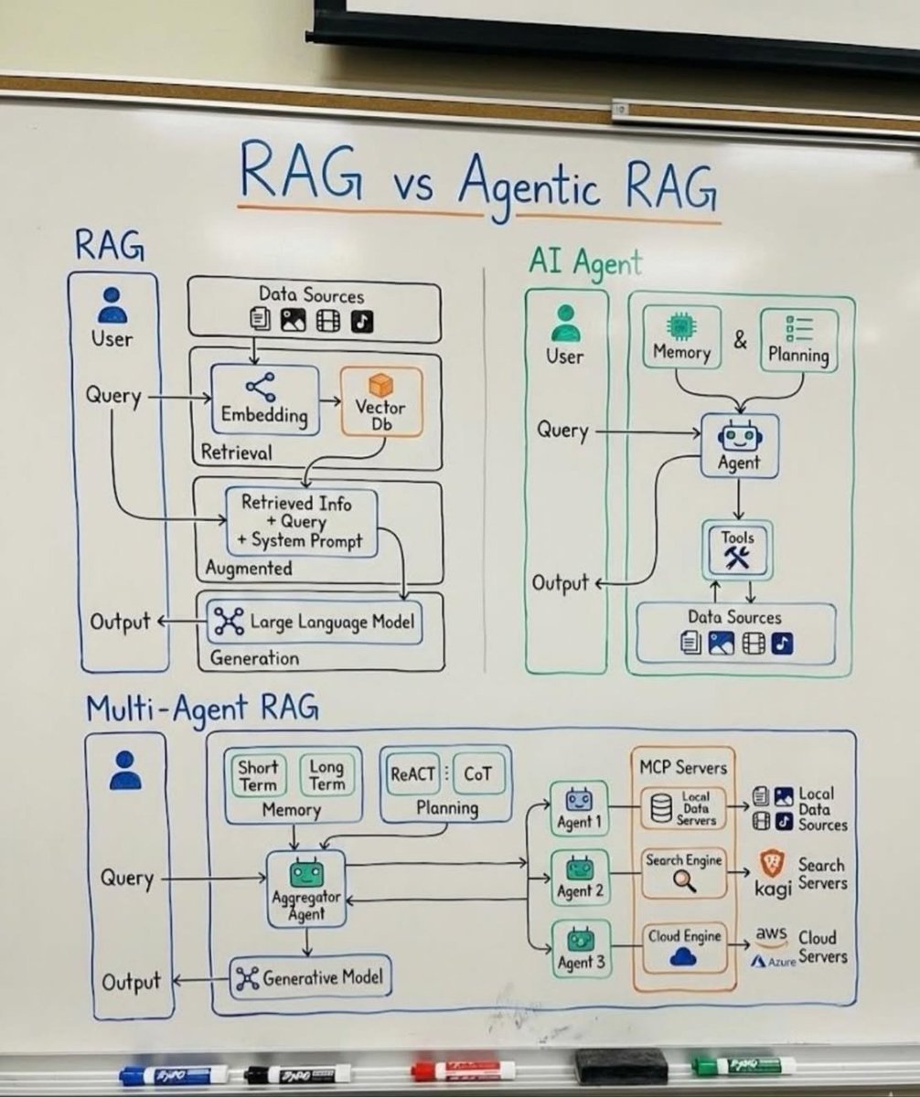 PythonPr's tweet photo. RAG vs Agentic RAG https://t.co/sxjuUjOnZH