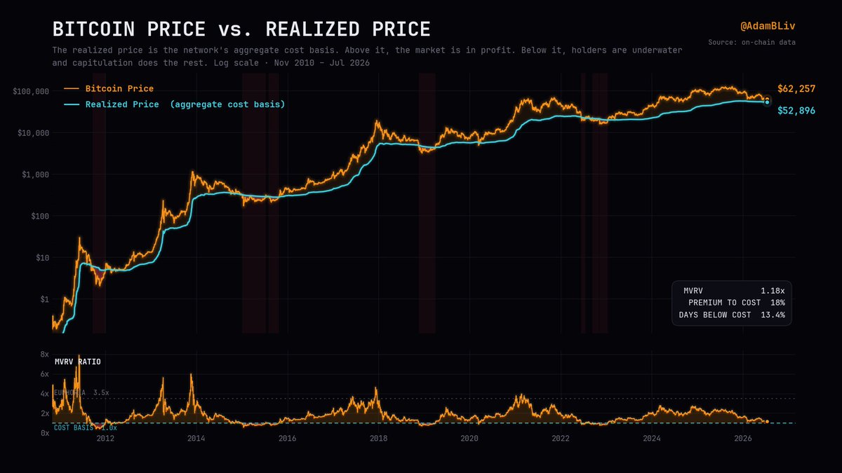 AdamBLiv's tweet photo. Bitcoin’s realized price growth by year since 2020:

2020: +66.1%
2021: +165.0%
2022: −19.2%
2023: +11.0%
2024: +86.5%
2025: +37.0%
2026 YTD: −5.7%

But on a true trailing 12-month basis, realized price is still up 6.9% YoY.

Bitcoin’s realized price has declined in only one completed calendar year since 2020.

The market price can collapse.

The aggregate cost basis underneath the network keeps grinding higher.

That is what monetization looks like.