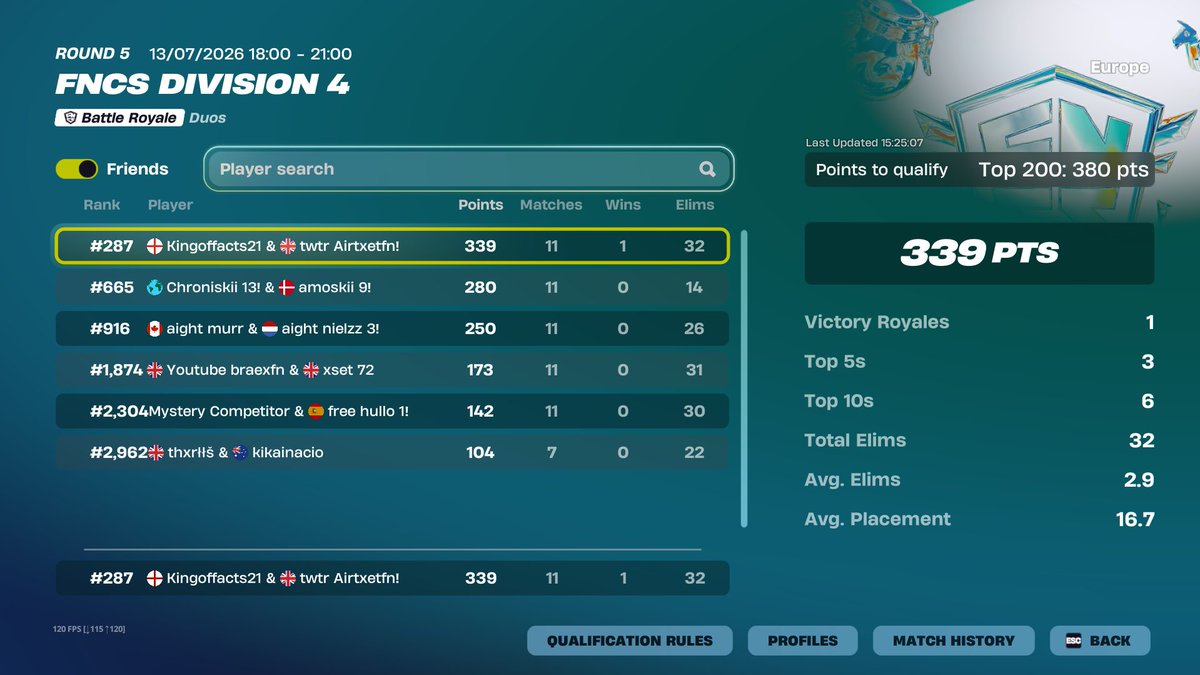 airtxetfn's tweet photo. #287 so close to b2b quals @KINGAROONIE https://t.co/Q1fg8lGK5T