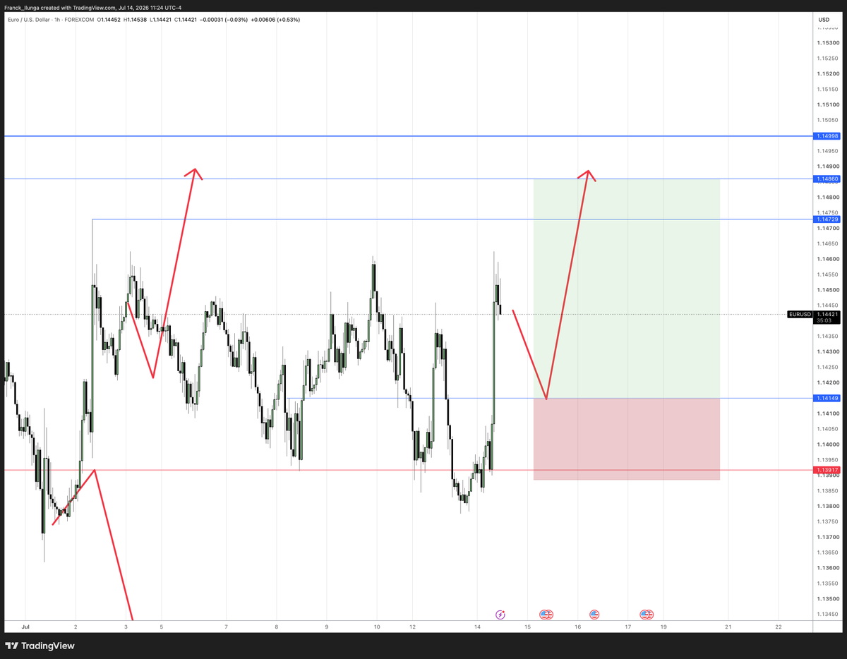 FrancksLife's tweet photo. $EURUSD I like this one https://t.co/7fVascbOom