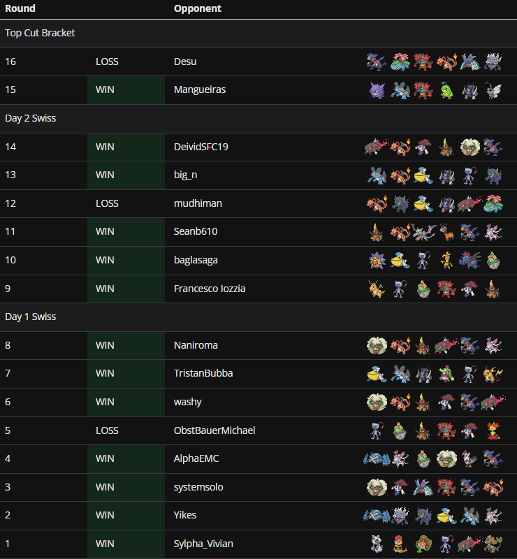 MichaelderBeste's tweet photo. Blaziken Froslass Team Report (used by @WhimsicottVG )

The Grand Champions Festival Encore featured many new teams in Top Cut. One team that caught my eye is the one from Zachary Weed, featuring not just two cool Mega Pokémon but also Life Orb Dragonite and Toxapex. 

The Team: https://t.co/sFTfCye6Jn

Froslass: 
I said in my latest video that I am shocked that Froslass is not performing as well as it used to. The biggest drawback for it is that it has to run a Timid Nature due to M-Metagross & M-Staraptor being common threats. That way you cannot ensure the important knockouts such as Shadow Ball on Basculegion and also maintaining enough bulk to take key hits. Nonetheless, it stays very strong and I am glad it had a deep finish with this team. The moveset is pretty standard as far as Froslass sets go. The spread is more than amazing. 181 Speed outruns the aforementioned Mega-Pokemon as well as Maushold and 90 speed Pokémon in Tailwind such as Kingambit or Sylveon. You are also one point faster than Garchomp in the rare case you use Mega-Blaziken and regular Froslass. 5 Special Attack guarantee the knockout on Basculegion after Wave Crash recoil (into any mon but Toxapex & Dragonite) or 2x Life Orb (5 SpA Mega Froslass Shadow Ball vs. 2 HP  / 0 SpD Basculegion: 158-188 (80.2 - 95.4%) -- guaranteed 2HKO). The magic lies in the bulk however. On the special side it's great to take a Heat Wave from Delphox (32 SpA Mega Delphox Heat Wave vs. 24 HP  / 0 SpD Mega Froslass: 140-168 (82.8 - 99.4%) -- guaranteed 2HKO). You also take a Heat Wave from Charizard (11+ SpA Mega Charizard Y Heat Wave vs. 24 HP  / 0 SpD Mega Froslass: 138-164 (81.6 - 97%) -- guaranteed 2HKO). Keep in mind that the damage in sun behind Aurora Veil is the same! You also survive Moonblast + Dazzling Gleam from Modest Floette if you have the Veil set up. On the physical side, it is very important to survive the Wave Crash from Basculegion (32+ Atk Life Orb Adaptability Basculegion Wave Crash vs. 24 HP  / 12 Def Mega Froslass in Snow: 140-166 (82.8 - 98.2%) -- guaranteed 2HKO). As a bonus, you can also attack in front of Life Orb Kingambit (32+ Atk Life Orb Kingambit Sucker Punch vs. 24 HP  / 12 Def Mega Froslass in Snow: 140-166 (82.8 - 98.2%) -- guaranteed 2HKO). 

Sneasler: 
Sneasler might be the best partner for Froslass. It threatens Incineroar, Floette & Kingambit while Froslass threatens the Ghost Types & Garchomp. You also have the defensive tool of Fake Out + Aurora Veil available. I will not open the debate between Dire Claw and Poison Jab again but I really like Poison Jab here to not hinder your Toxapex. If you get a paralysis on Pokémon such as Ceruledge or Milotic, Toxapex suddenly does not beat them reliably. Poison also benefits a lot from the Aurora Veil Froslass sets. This another reason of Protect on Sneasler. But it also allows for easier repositioning. Yes, Coaching would be cool for the other three physical attackers but Protect on Sneasler is just insanely good into balance teams.

Kingambit: 
Kingambit is also an incredible partner for Sneasler, punishing Intimidate and having a great matchup into Ghost Types. Iron Head is chosen here to threaten Floette & Sylveon next to Dragonite or Froslass. OHKOing M-Aerodactyl is also much appreciated. I was thinking about the spread for a long time. I considered going max speed to outspeed Sylveon, Sinistcha & Incineroar reliably. In the end, I settled for bulk cause you want to stay on the field as long as possible and it helps into Trick Room based teams as well. The bulk is good against Modest Delphox for example (32+ SpA Mega Delphox Heat Wave vs. 32 HP  / 2 SpD Kingambit: 174-206 (84 - 99.5%) -- guaranteed 2HKO). I also recommend running 31 attack at least. If you thought about running 25 instead, that is also fine. It is just that there are many Basculegion EV'd for Sucker Punch from non damage boosting Kingambit and the chance gets worse if you drop any attack (31+ Atk Black Glasses Kingambit Sucker Punch vs. 2 HP  / 14 Def Basculegion: 198-234 (100.5 - 118.7%) -- guaranteed OHKO). You also really want to OHKO Sylveon (31+ Atk Kingambit Iron Head vs. 5 HP  / 21 Def Sylveon: 174-206 (99.4 - 117.7%) -- 93.75% chance to OHKO).

Dragonite: 
When Life Orb got added, I had the thought that Inner Focus Life Orb Dragonite goes hard. I am very happy someone was able to pull it off. Fighting coverage once again is amazing next to Froslass or the Kingambit set. Dragon Claw hits a lot of meta threats really hard and Extreme Speed is a great priority. Inner Focus Dragonite also allows for one of the best leads in the game, double Fake Out immunity. I like that a lot. I was thinking really hard again whether I wanted a fast or a bulky Dragonite. I settled for bulk cause it is supposed to farm balance teams and I think it does that quite well. You always survive +2 Psyshock from Mega-Delphox, it's a roll after one Life Orb tick, depending on spread (+2 19 SpA Mega Delphox Psyshock vs. 31 HP  / 0 Def Dragonite: 156-184 (79.1 - 93.4%) -- 25% chance to OHKO). Same can be applied to Blastoise (+2 32+ SpA Mega Launcher Mega Blastoise Dark Pulse vs. 31 HP  / 0 SpD Dragonite: 154-182 (78.1 - 92.3%) -- 18.75% chance to OHKO). Black Glasses Kingambit also has a hard time getting the OHKO if you haven't taken any damage (+2 32+ Atk Black Glasses Kingambit Sucker Punch vs. 31 HP  / 0 Def Dragonite: 169-199 (85.7 - 101%) -- 6.25% chance to OHKO). The speed is for Focus Sash Kingambit which should be a given. You could go a little faster if you want to outspeed other Pokémon with a similar reasoning (Sylveon, M-Scovillain, Incineroar etc.). I really like running Max Attack though. You can OHKO Kingambit even after Parting Shot (-1 32+ Atk Life Orb Dragonite Low Kick (100 BP) vs. 32 HP  / 0 Def Kingambit: 192-229 (92.7 - 110.6%) -- 62.5% chance to OHKO). There are many calcs to show that you should run Max Attack but I'll leave it with this one (32+ Atk Life Orb Dragonite Dragon Claw vs. 32 HP  / 32 Def Mega Charizard Y: 94-110 (50.8 - 59.4%) -- guaranteed 2HKO) [You get the KO on 16/17 Zard with Dragon Claw + Extreme Speed]. 

Toxapex: 
Toxapex can slow games down very nicely. It pairs well with Blaziken which can remove annoying Steel Types like Archaludon or Kingambit. It benefits from strong attackers (this team has 5 of them) the most. If you think Toxapex should be paired with other heavily defensive Pokémon, you really struggle to make progress. In this case, Blaziken can be used to trade 1 for 1. And this is what Toxapex wants. Many teams only have 1-2 Pokémon to break through Toxapex, so removing them early can win you games on the spot. I want to open another debate. Do you think Recover Toxapex is good? Let me know! Wide Guard here has many applications though. Denying Earthquake from Garchomp in Toxapex + Blaziken boards is huge. You can also shut down Charizard entirely if the snow is up. Blocking Dazzling Gleam, Water Spout, Make It Rain & Rock Slide is so incredibly powerful. The spread is lazy but good. I went for the second jump point in defense to survive full power Last Respects (32+ Atk Adaptability Basculegion Last Respects (200 BP) vs. 32 HP  / 18+ Def Toxapex: 130-154 (82.8 - 98%) -- guaranteed 2HKO after Leftovers recovery) or 2x Earthquake from Life Orb Garchomp with Aurora Veil up (32 Atk Life Orb Garchomp Earthquake vs. 32 HP  / 18+ Def Toxapex through Aurora Veil: 64-78 (40.7 - 49.6%) -- guaranteed 3HKO after Leftovers recovery). The latter one could come up if you lose Froslass early. You don't always want to click Wide Guard with Toxapex, so that is nice. The remaining points are all put into Special Defense. There is no specific calc to show but taking hits better from Sylveon, Floette & Venusaur is very good.

Blaziken: 
Blaziken is slept on. What do you mean it has 160 Base Attack? It hits very hard and has a good typing into Kingambit and Charizard. The problem is that it has very destructive moves in Close Combat & Flare Blitz. This is why it is very hard to use efficiently. Rock Slide is needed to threaten Charizard and Delphox. Paired with Speed Boost, you can also win games by going for flinches (we've all been there x.x). EVing Blaziken properly is an interesting challenge though. Sometimes you want to run regular Blaziken & Mega-Froslass. First thought was to run Max Speed and Max Attack. The 12 HP are phenomenal though. Surviving Aqua Jet from Life Orb Basculegion (32+ Atk Life Orb Adaptability Basculegion Aqua Jet vs. 12 HP  / 0 Def Mega Blaziken: 146-172 (87.4 - 102.9%) -- 6.25% chance to OHKO) or Earth Power from Life Orb Venusaur (32+ SpA Life Orb Venusaur Earth Power vs. 12 HP  / 0 SpD Mega Blaziken: 148-177 (88.6 - 105.9%) -- 31.25% chance to OHKO) is game changing. 124/144 speed respectively is also nice. Against many weather teams, it is valid to go for the M-Froslass + regular Blaziken route. 124 speed outspeeds Adamant Mega-Swampert and Mega-Tyranitar. You are also faster than Whimsicott after a speed boost. Meanwhile, Mega-Blaziken has 144 speed which is one point faster than Jolly Basculegion. The benefit of running Max Speed is that you outspeed M-Aerodactyl after a speed boost, Choice Scarf Hydreigon and some Charizard as regular Blaziken. Decide for yourself what you prefer. I do not recommend dropping more attack, just look at these calcs (30+ Atk Mega Blaziken Flare Blitz vs. 2 HP  / 0 Def Mega Floette: 145-172 (96 - 113.9%) -- 81.25% chance to OHKO) & (30+ Atk Mega Blaziken Rock Slide vs. 16 HP  / 17 Def Mega Charizard Y: 172-204 (101.7 - 120.7%) -- guaranteed OHKO). 

Matchups: 
vs SunRain - Blaziken looks quite strong here. I'd use Mega-Froslass to take advantage of the weather and Kingambit to threaten Basculegion. Last should be either Dragonite or Sneasler. The biggest threat funnily enough is Pelipper with access to Fire Type Weather Ball and Wide Guard it is quite a threat offensively and defensively.

vs Setup Balance - Sneasler + Dragonite lead looks insanely strong. Toxapex as a lead can be used against non Delphox versions instead. Both megas can be used here but I would only bring one of them. Problem of Toxapex is that Sinistcha can cycle in and out, is immune to trapping and redirects Toxic or Infestation. If you bring it in the back, prioritize removing Sinistcha quickly.

vs M-Aero Sylveon (we still need name for this...) - I feel like this is just coinflips. I haven't played it but in theory you play a lot of mindgames, starting in the lead. Froslass + Sneasler is the best lead into Aerodactyl Kingambit cause you can click Fake Out + Blizzard. If they switch into Farigiraf, you get a Blizzard off which is good and their situation is pretty bad. Leading Toxapex results in your other slot just fainting. Max Speed Blaziken would help but you're still playing a mindgame if they Tailwind on your Protect or DWB on your attack, so yea glhf I guess LOL

Conclusion: 
I think this team has many cool ideas and it works surprisingly well. I don't think it's going to be a meta staple because of the matchup into the M-Aero Sylveon team but it could also be me overlooking something. Let me know what you think of the team. I am trying it out myself right now in fact 🔽