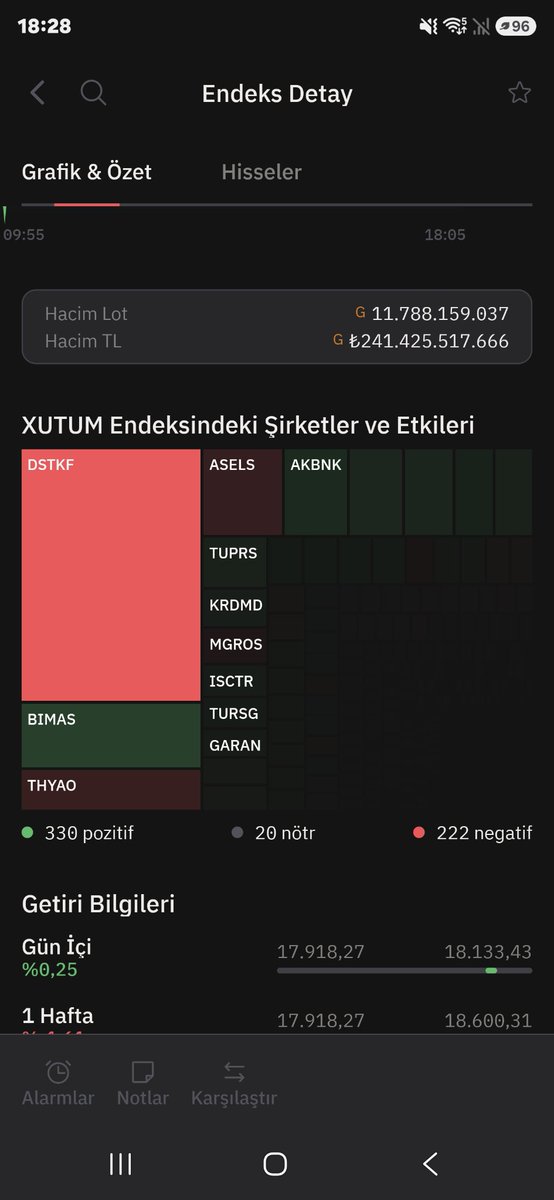 movvingaverage's tweet photo. #xutum yatay eksi hacim normal 
#dstkf ağırlığını kesinlikle düşürmeleri lazım 
#asels #akbank #tuprs 
#bımas #thyao ve benzeri şirketlerin ağırlığı artırılmalı veya alternatiflerine ağırlık verilmeli https://t.co/ba2z9H4noz