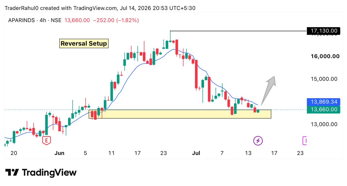 trader_rahul029's tweet photo. Top 06 Reversal / Soon Breakout Stocks Of The Week! 🚀📊 

20-30% Upside Potential Candidate ✅

A Mega Thread!👇🧵

01.#APARINDS https://t.co/SBmEaYsOfP