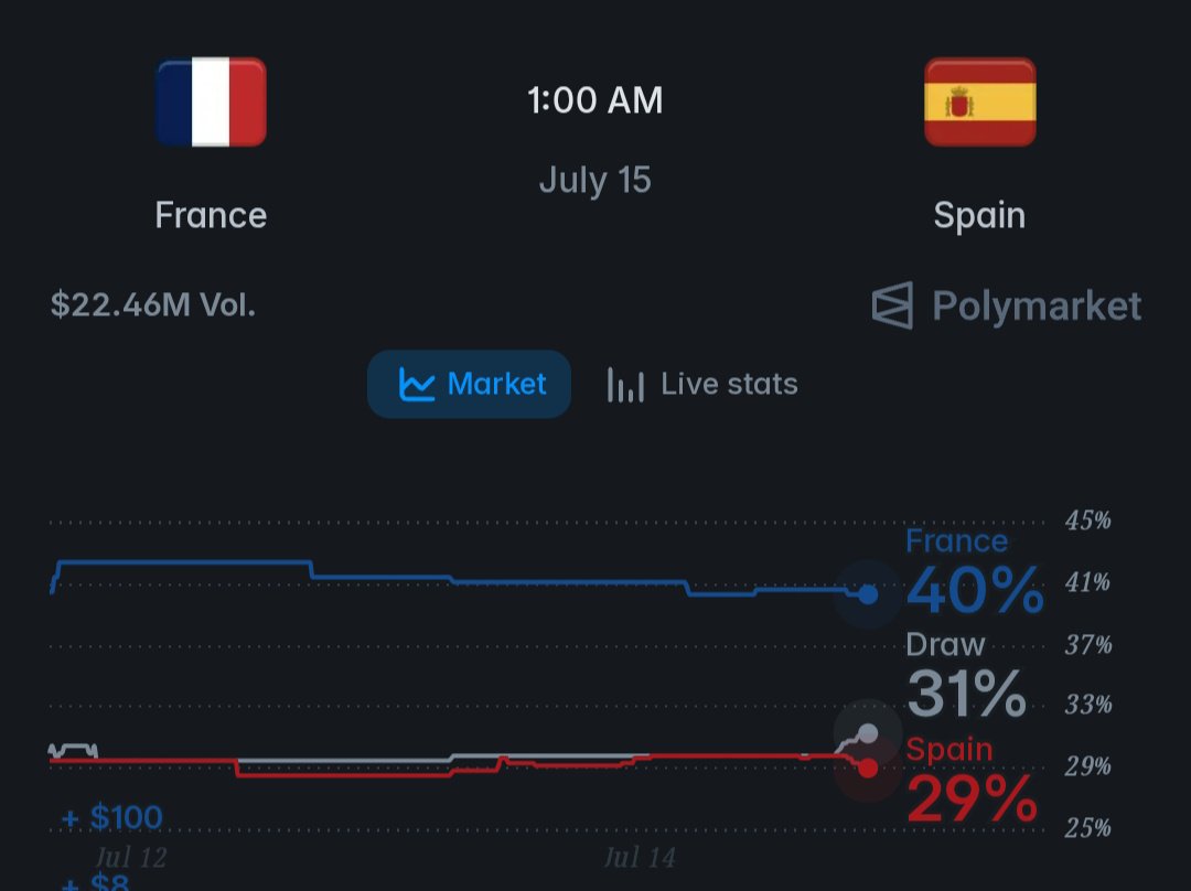4444_isbat's tweet photo. Who will win today's high-voltage match?
What do you think? 
FRANCE🇨🇵 or SPAIN🇪🇦. https://t.co/LNGCMEg7Xr