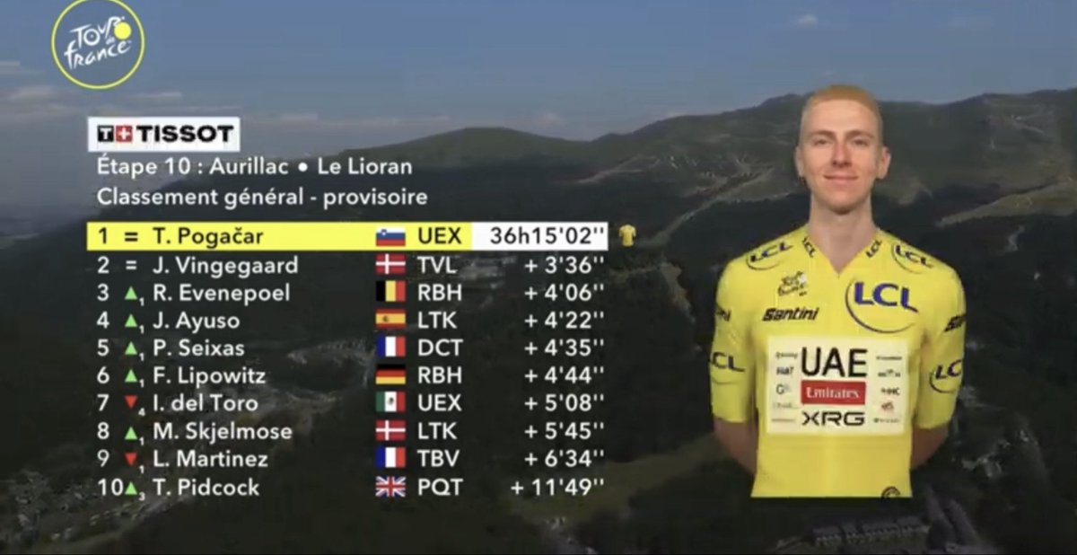 Cycling_Kingdom's tweet photo. ☝️ Stage & General Classification!
3️⃣’3️⃣6️⃣
🇫🇷 Tour de France 2026 - Stage 1️⃣0️⃣
🗓️ Tuesday, July 14th
🚩 #Aurillac
🏁 #LeLioran
📏 166, 6 km
⛰️ 3️⃣2️⃣3️⃣3️⃣1️⃣1️⃣3️⃣ ⛰️
@LeTour #TourdeFrance #TdF2026 #TdF #PuyMary #Cantal #Heat #Cycling #France https://t.co/JlpBJCnuzI