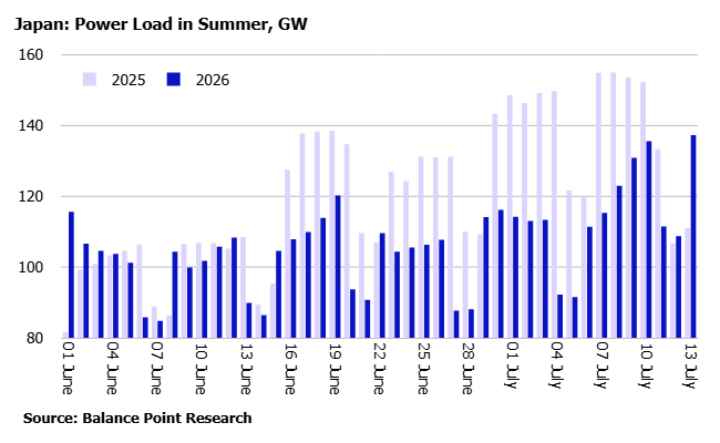 balpointresrch's tweet photo. Japan: Power load sets new record to date in Summer 2026, taking natural gas generation higher. Unlike Jun26, warmer-than-average temperatures are on the horizon for the balance of Jul26.  #LNG #JKM #TTF #natgas Read more here: https://t.co/0F3j6m2L7m https://t.co/HEZYzUiS84